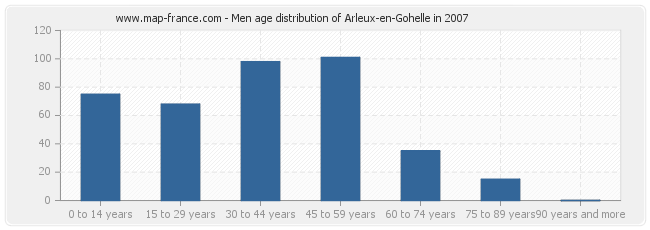 Men age distribution of Arleux-en-Gohelle in 2007