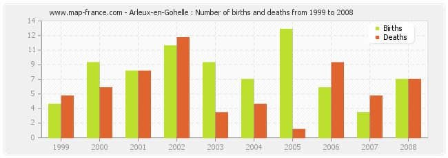 Arleux-en-Gohelle : Number of births and deaths from 1999 to 2008