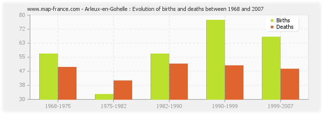 Arleux-en-Gohelle : Evolution of births and deaths between 1968 and 2007