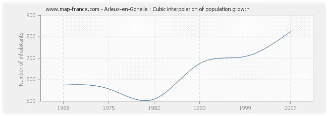 Arleux-en-Gohelle : Cubic interpolation of population growth