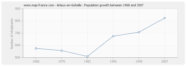 Population Arleux-en-Gohelle
