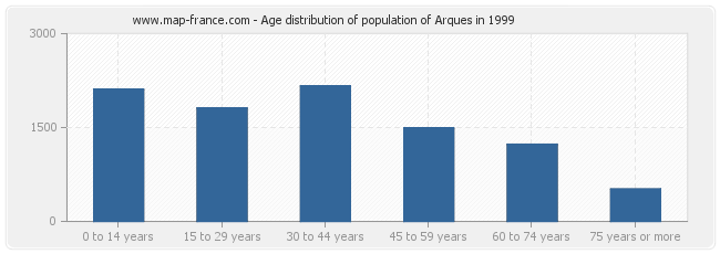 Age distribution of population of Arques in 1999