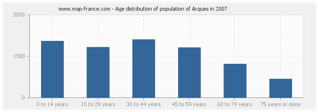 Age distribution of population of Arques in 2007