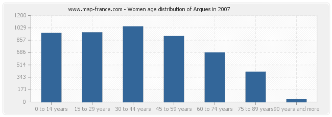 Women age distribution of Arques in 2007