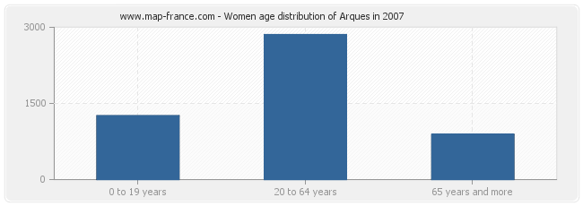 Women age distribution of Arques in 2007