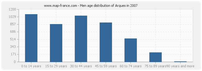 Men age distribution of Arques in 2007