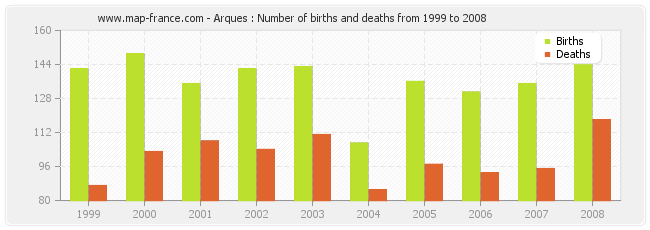 Arques : Number of births and deaths from 1999 to 2008