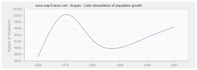 Arques : Cubic interpolation of population growth