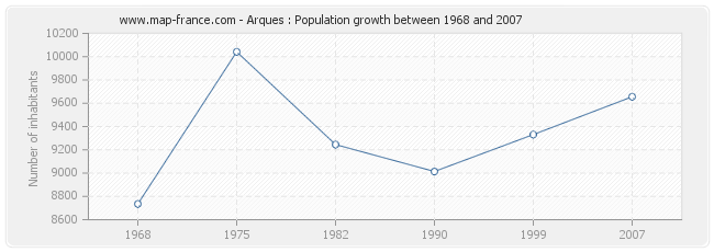 Population Arques