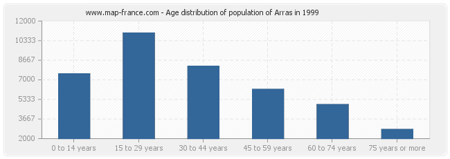 Age distribution of population of Arras in 1999