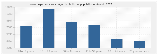 Age distribution of population of Arras in 2007