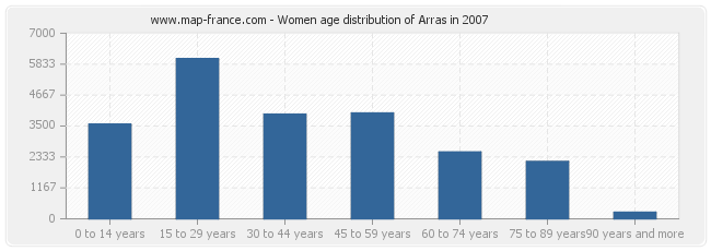Women age distribution of Arras in 2007