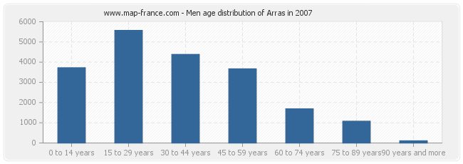 Men age distribution of Arras in 2007