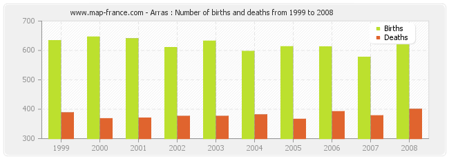 Arras : Number of births and deaths from 1999 to 2008