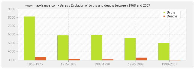 Arras : Evolution of births and deaths between 1968 and 2007