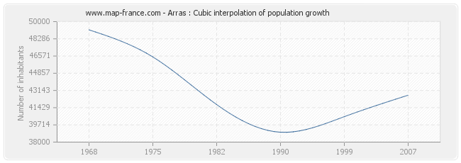 Arras : Cubic interpolation of population growth