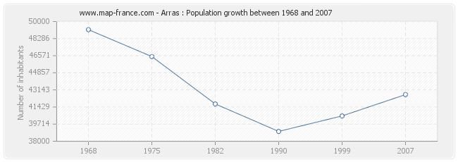 Population Arras