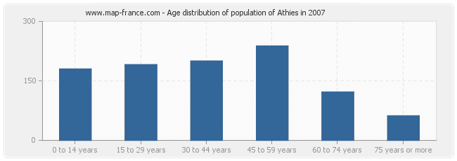 Age distribution of population of Athies in 2007