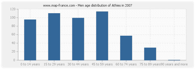 Men age distribution of Athies in 2007