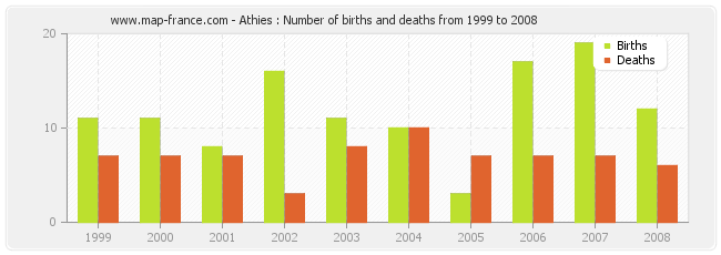 Athies : Number of births and deaths from 1999 to 2008