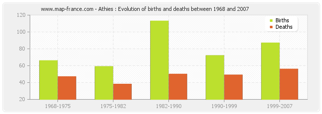Athies : Evolution of births and deaths between 1968 and 2007