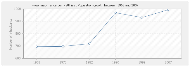 Population Athies