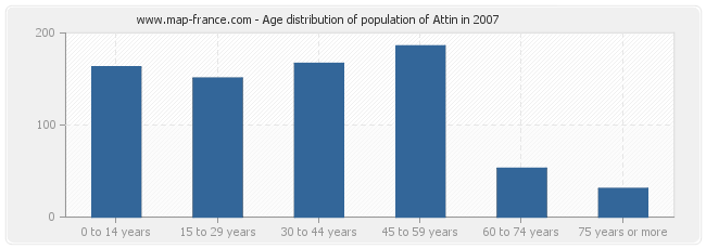 Age distribution of population of Attin in 2007