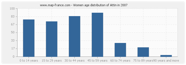 Women age distribution of Attin in 2007