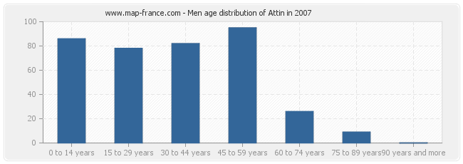 Men age distribution of Attin in 2007