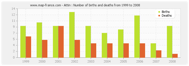 Attin : Number of births and deaths from 1999 to 2008