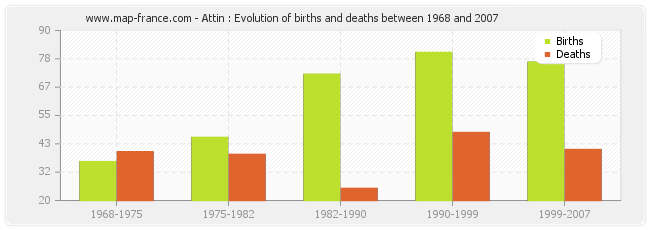 Attin : Evolution of births and deaths between 1968 and 2007