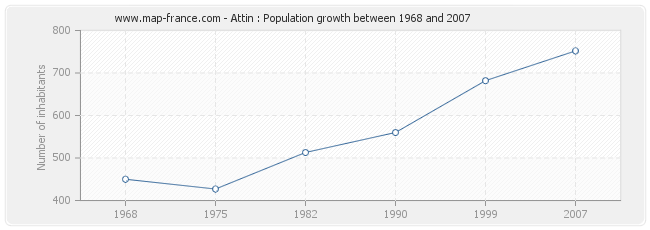 Population Attin