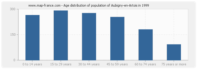 Age distribution of population of Aubigny-en-Artois in 1999