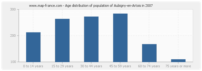 Age distribution of population of Aubigny-en-Artois in 2007