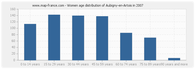 Women age distribution of Aubigny-en-Artois in 2007
