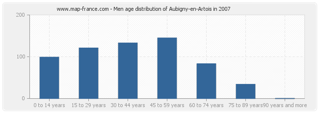 Men age distribution of Aubigny-en-Artois in 2007