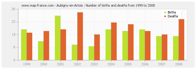 Aubigny-en-Artois : Number of births and deaths from 1999 to 2008