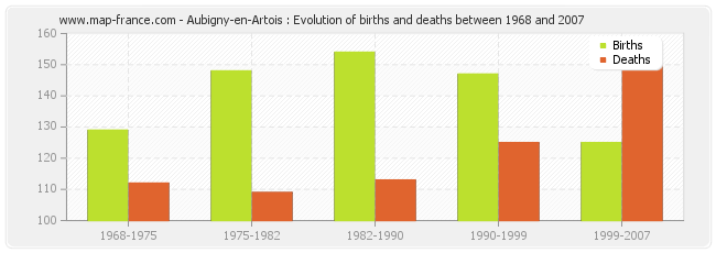 Aubigny-en-Artois : Evolution of births and deaths between 1968 and 2007