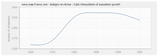 Aubigny-en-Artois : Cubic interpolation of population growth