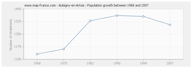 Population Aubigny-en-Artois