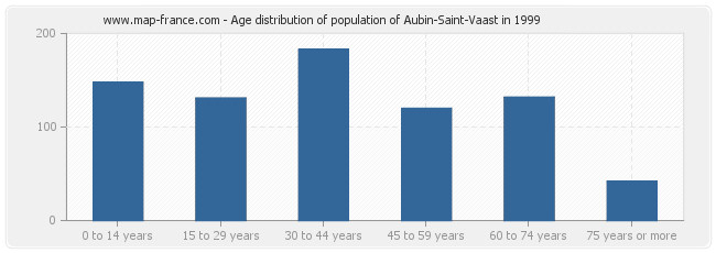 Age distribution of population of Aubin-Saint-Vaast in 1999