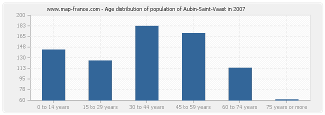 Age distribution of population of Aubin-Saint-Vaast in 2007
