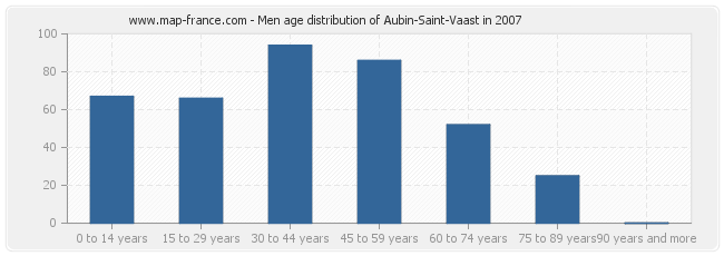 Men age distribution of Aubin-Saint-Vaast in 2007
