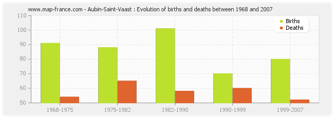 Aubin-Saint-Vaast : Evolution of births and deaths between 1968 and 2007