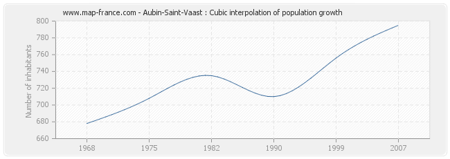 Aubin-Saint-Vaast : Cubic interpolation of population growth