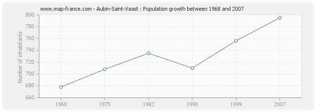 Population Aubin-Saint-Vaast