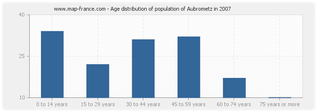 Age distribution of population of Aubrometz in 2007