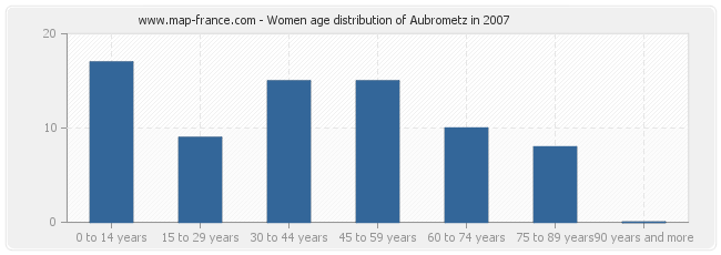 Women age distribution of Aubrometz in 2007
