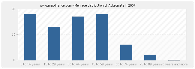 Men age distribution of Aubrometz in 2007