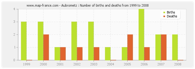 Aubrometz : Number of births and deaths from 1999 to 2008